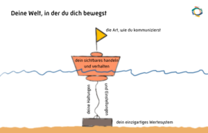 Werte erklärt, anhand des Bojen-Modells